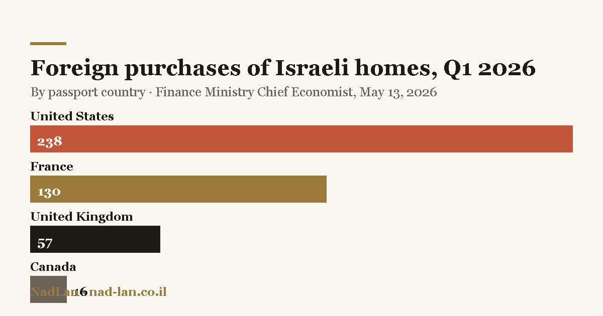 Buying Property in Israel: The Complete 2026 Guide for Foreign Buyers
