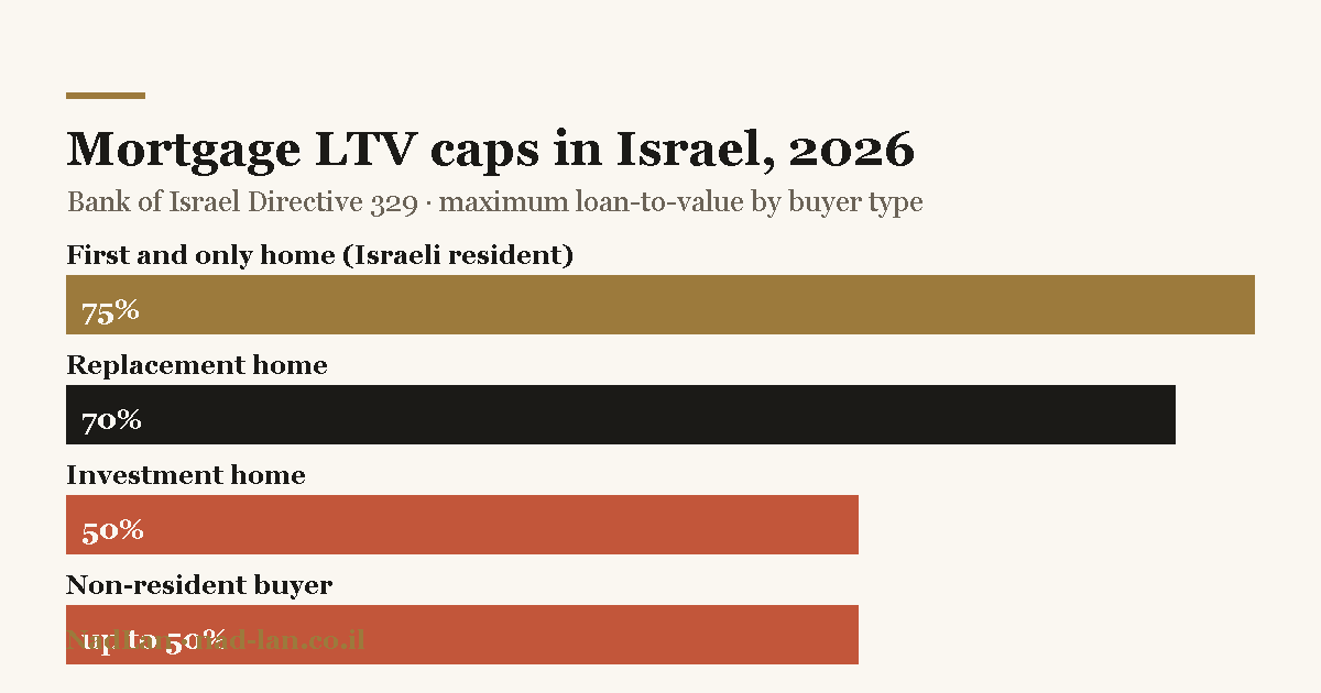 Getting an Israeli Mortgage as a Non-Resident: Banks, LTV, Rates