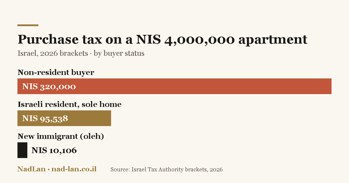Israel Purchase Tax (Mas Rechisha) for Foreign Residents: 2026 Brackets